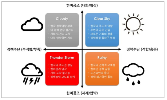 한미공조와 정책수단에 따른 북핵 시나리오 매트릭스