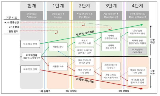 북한비핵화 관철을 위한 단계별 추진전략