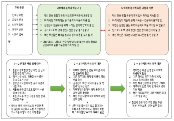 다학제적 분석의 핵심 가정 및 정책대안