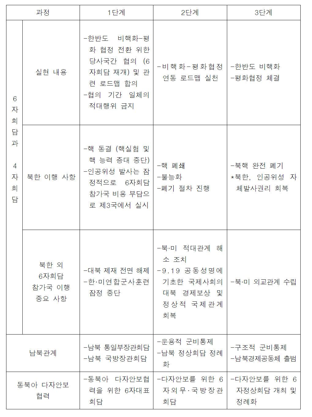 6자회담-평화협정 4자회담-남북관계-동북아 다자안보행렬(Matrix)