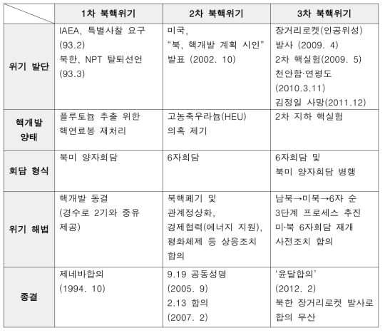 1~3차 북핵 위기 비교표