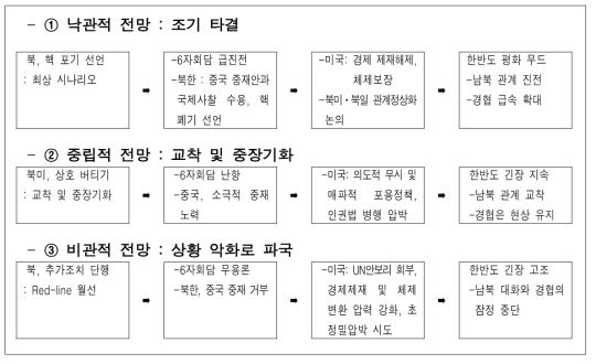 북핵문제 시나리오(홍순직, 2005)