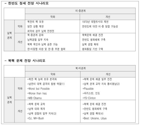 북핵문제 시나리오(홍현익, 2015)