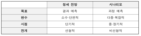 정세전망과 시나리오 기법의 차이