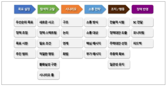 시나리오-정책 연계 과정 흐름도