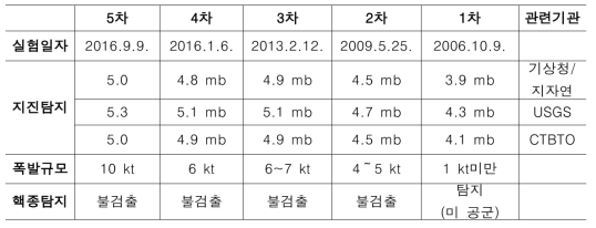 북한 핵실험 탐지결과 요약 (폭발규모는 화강암 기준 중간값을 적용한 것임)