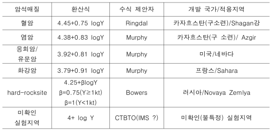 지진파 강도를 폭발력으로 환산하는데 사용하는 식