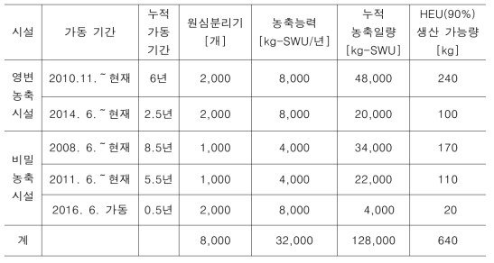 우라늄 농축능력과 고농축우라늄 보유량 추산표(2016년말 기준)