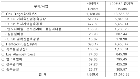 맨하탄 계획(Manhattan Project)에 투입된 비용(단위: 백만 달러)