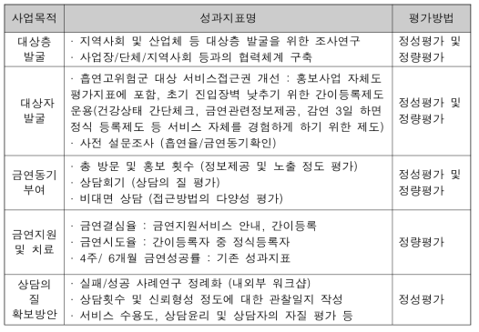 여성 금연지원서비스 접근전략 - 성과지표 개선방안