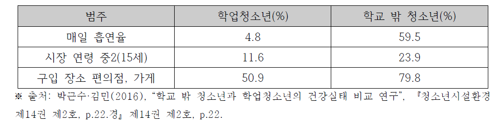 학교 밖 청소년과 학업 청소년 흡연 비교