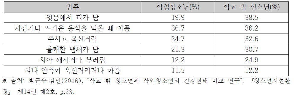 학교 밖 청소년과 학업 청소년 구강 건강 비교