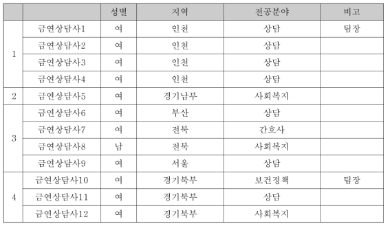 지역금연지원센터 금연상담사 인터뷰 현황