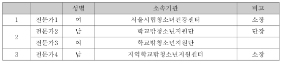 학교 밖 청소년 전문가 자문회의 참여자