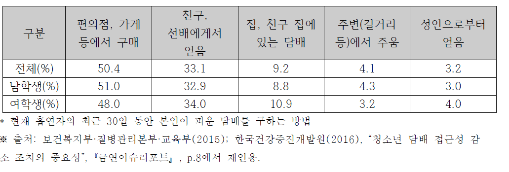 중고교생 현재 흡연자의 담배를 구하는 방법