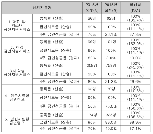 A금연지원센터 2015년도 국민건강증진기금 민간보조사업 최종보고서