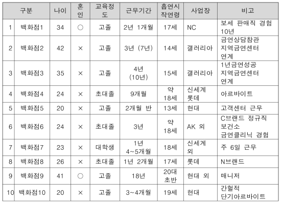 흡연자 심층면접 일반적 특징: 백화점 판매직 여성