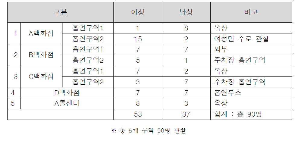 흡연구역 참여관찰