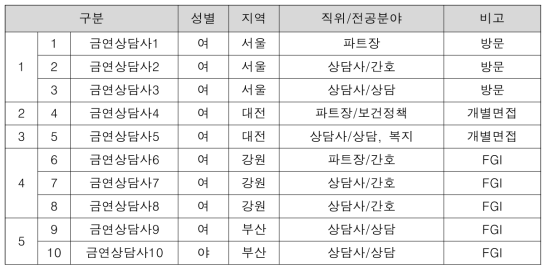 금연상담사 FGI, 방문, 개별면접, 상담참관 등