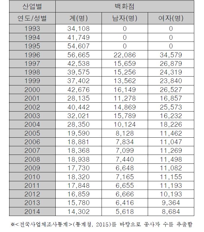 백화점 종사자 수 성별통계 (1993-2014)