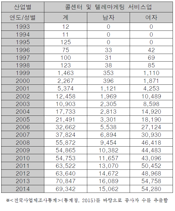 콜센터 종사자수 성별통계 (1993-2014)