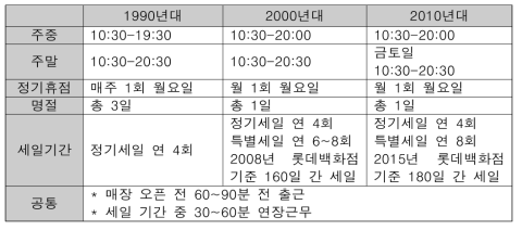 1990년~2010년대 백화점 영업시간 비교표