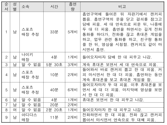 B 백화점 흡연구역-2 흡연자 특징