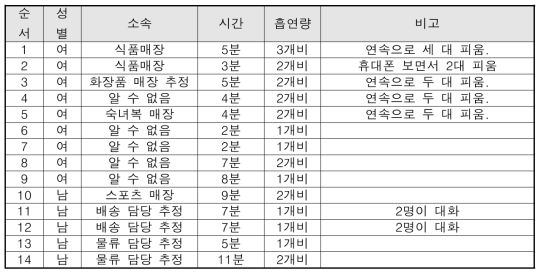 C 흡연구역 흡연자 특징