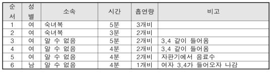 C 흡연구역 흡연부스 흡연자 특징