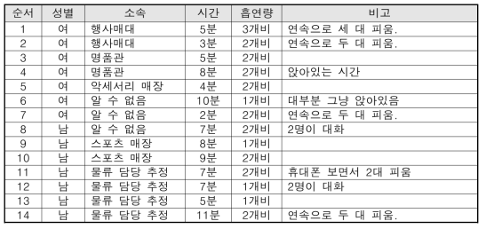 D 흡연구역 흡연자 특징