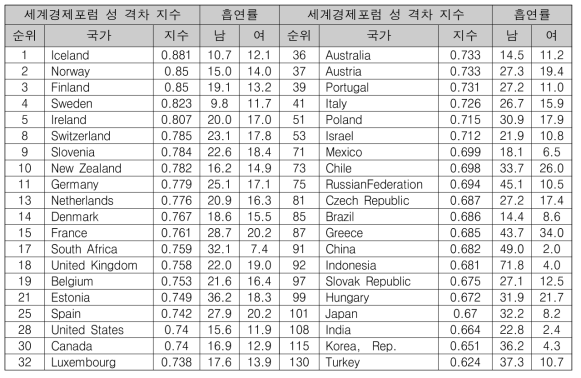 성 격차 지수와 흡연율 성별차이 비교 (The Global Gender Gap Report, 2015)