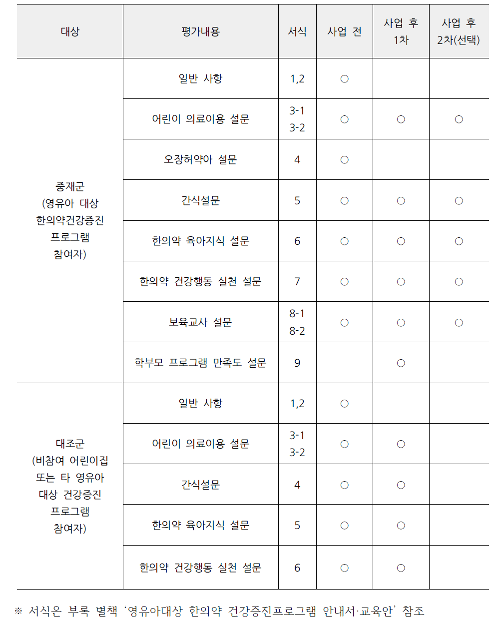 평가도구 목록 및 시기