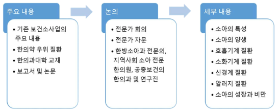 교육자료의 개발 과정