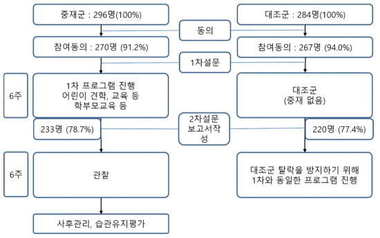 시범사업 진행과정