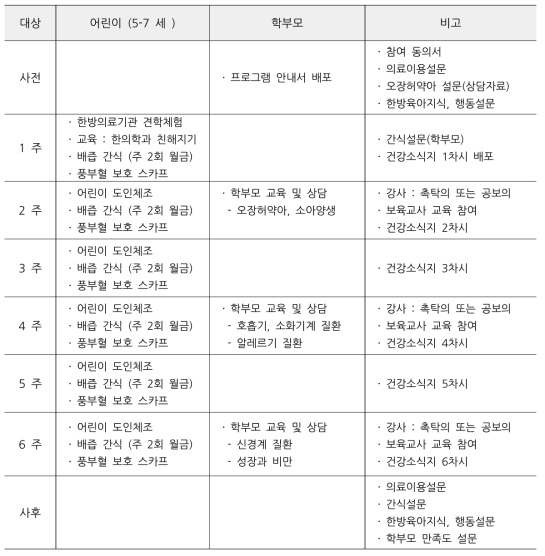 시범사업 6주 프로그램의 구성 (2016년 9월 19일 ~ 10월 28일)