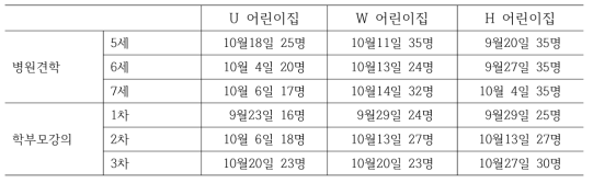 부모 강의 및 병원 견학 인원