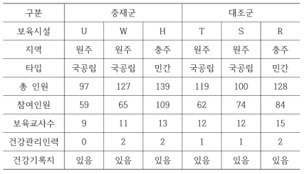 대상 어린이집의 특성 (단위 : 명)