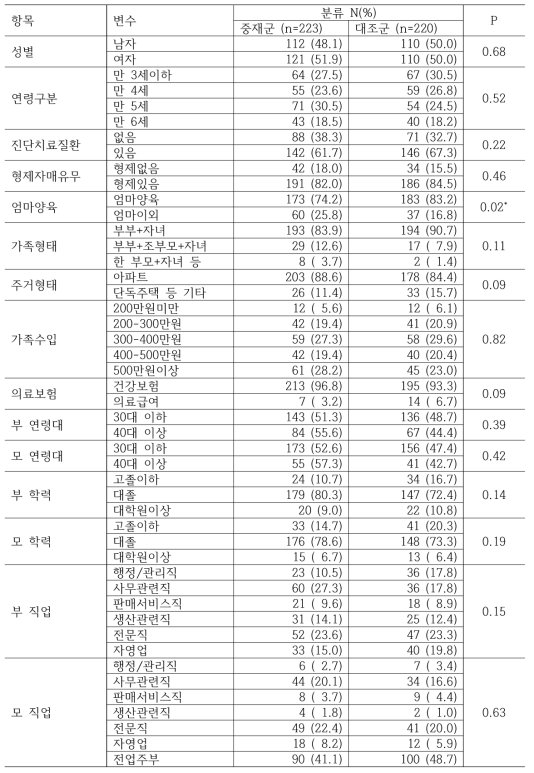 대상자의 일반적 특성