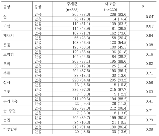 참여아동의 증상에 대한 사전 동질성 검사 N: Person(%)