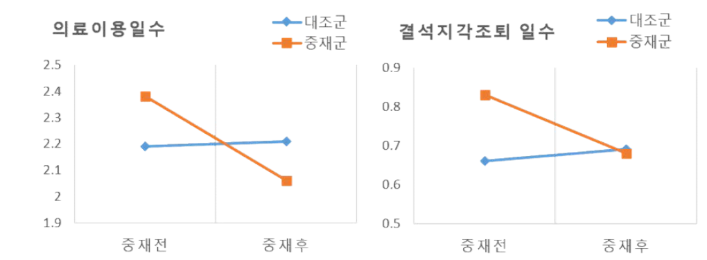 의료이용일수 및 결석지각조퇴 일수의 중재 전후 변화