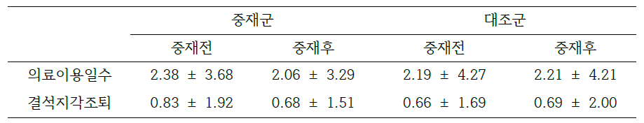 의료이용일수 및 결석지각조퇴 일수의 비교 (단위 : 일수 Mean ± S.D)