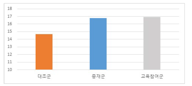 한의약 육아지식 인지도 비교