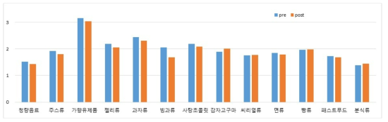 간식 섭취 주당 횟수의 중재 전·후 비교