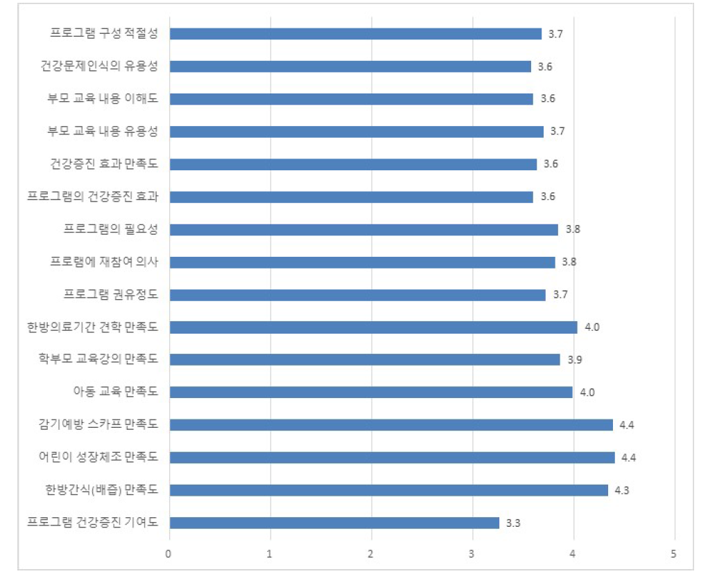 중재군의 프로그램 만족도 *0 매우 불만족 ~ 5 매우 만족