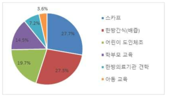 프로그램 선호도