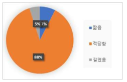 보육교사 프로그램 기간