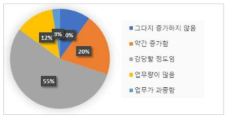 보육교사의 업무량 증가여부