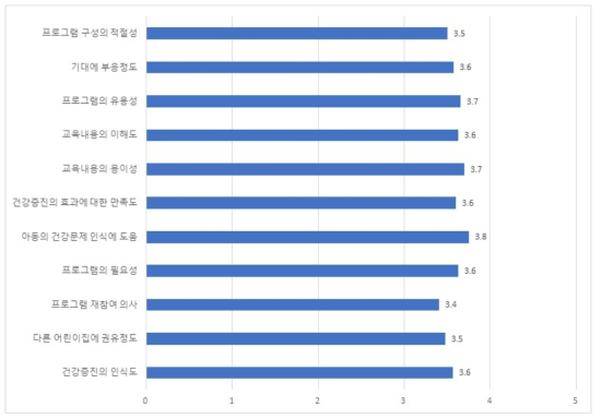 보육교사의 프로그램 만족도 0 매우 불만족~ 5 매우 만족