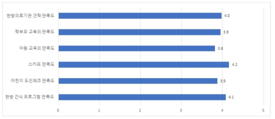 개별 프로그램 만족도 – 보육교사 0 매우 불만족~ 5 매우 만족