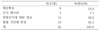 한방간식 제공시 필요 사항